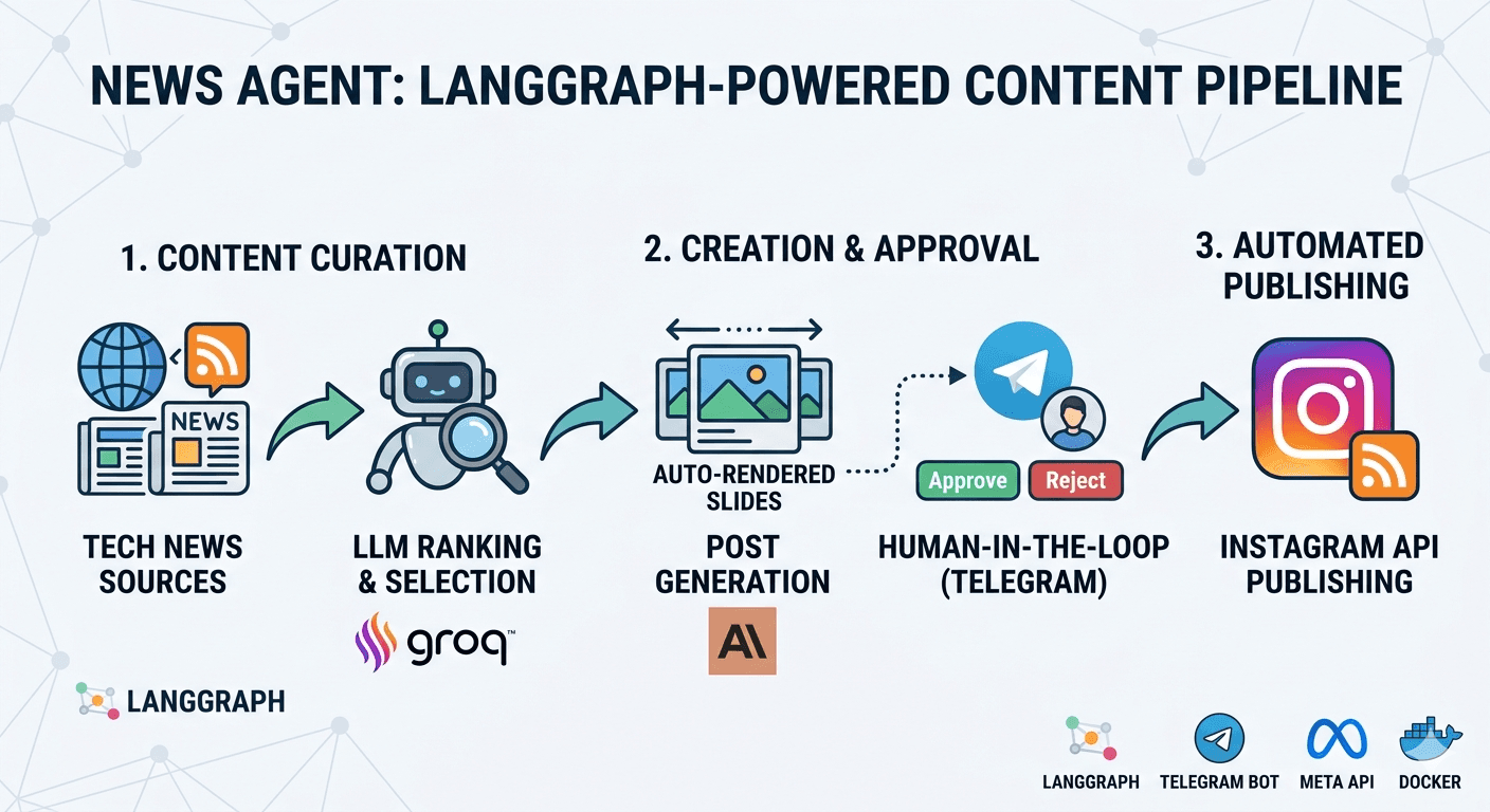 News Publisher Agent